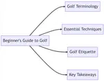 Learn the basics of golf and improve your game quickly with our comprehensive beginner's guide. Master essential techniques and etiquette in no time!