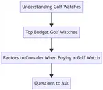 Discover the best budget golf watches that can help improve your game without breaking the bank. Explore top picks and buying tips in our comprehensive guide.