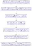 Discover the secrets of correct golf swing mechanics and improve your golf game. Learn from a passionate golfer's journey and master your swing today!