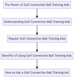 Discover the power of golf connection ball training aids and how they can transform your swing. Improve your game today!