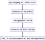 Improve your golf game with these golf leg workouts. Don't let weak legs hold you back on the golf course.