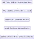 Looking to add some serious yardage to your golf drives? Look no further than these golf power workouts designed to deliver real results.