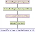 Improve your golf game with these effective upper body workouts. Build strength and increase flexibility to achieve longer drives and lower your score.