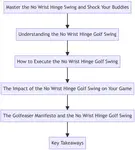 Discover the secret to mastering the no wrist hinge golf swing and shock your buddies with your improved golfing skills. Transform your game today!