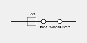 Diagram showing proper ball position for different clubs Diagram showing proper ball position for different clubs