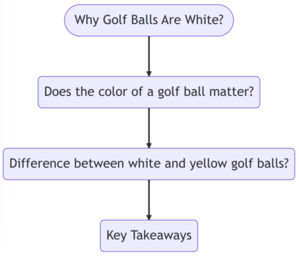 Discover the intriguing history behind the color of golf balls and learn if the color really impacts your game. Unveil the mystery in this captivating read.