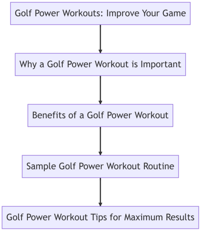 Looking to add some serious yardage to your golf drives? Look no further than these golf power workouts designed to deliver real results.