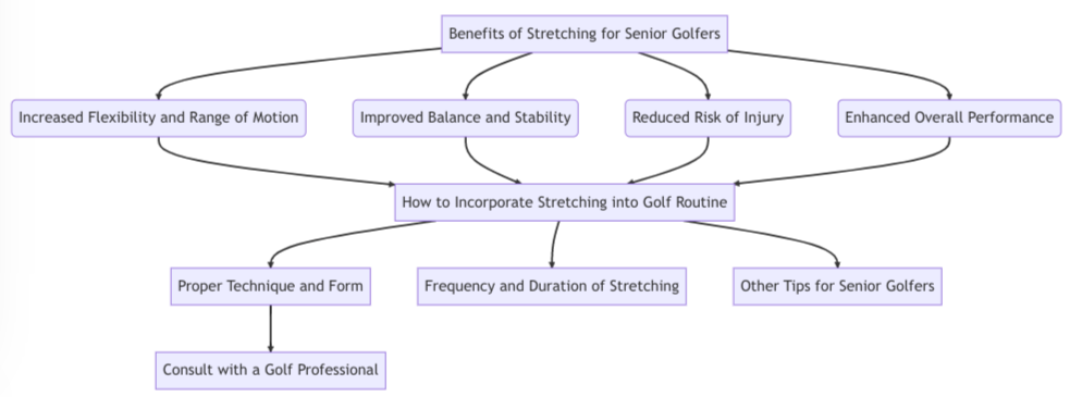 Golf stretching exercises for seniors diagram