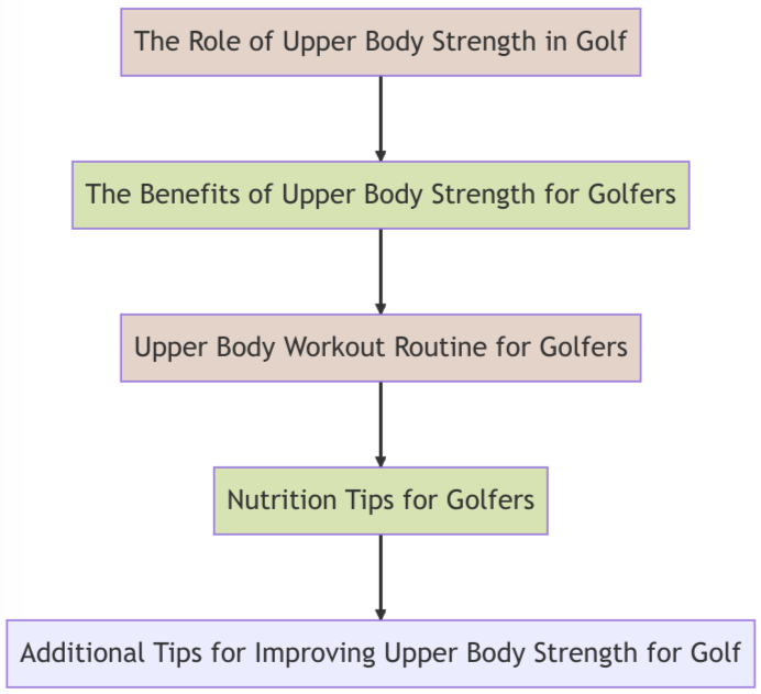 Golf upper body workout diagram