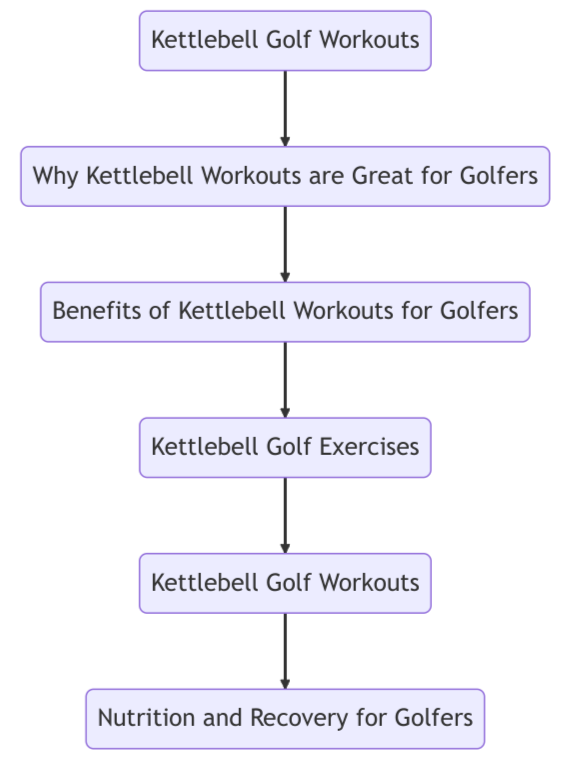 Kettlebell golf workout diagram
