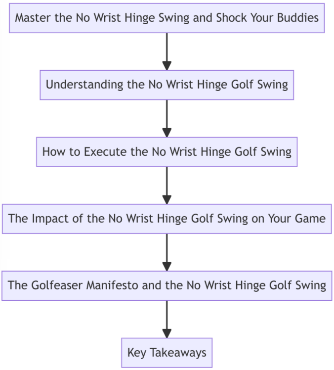 No wrist hinge golf swing outline