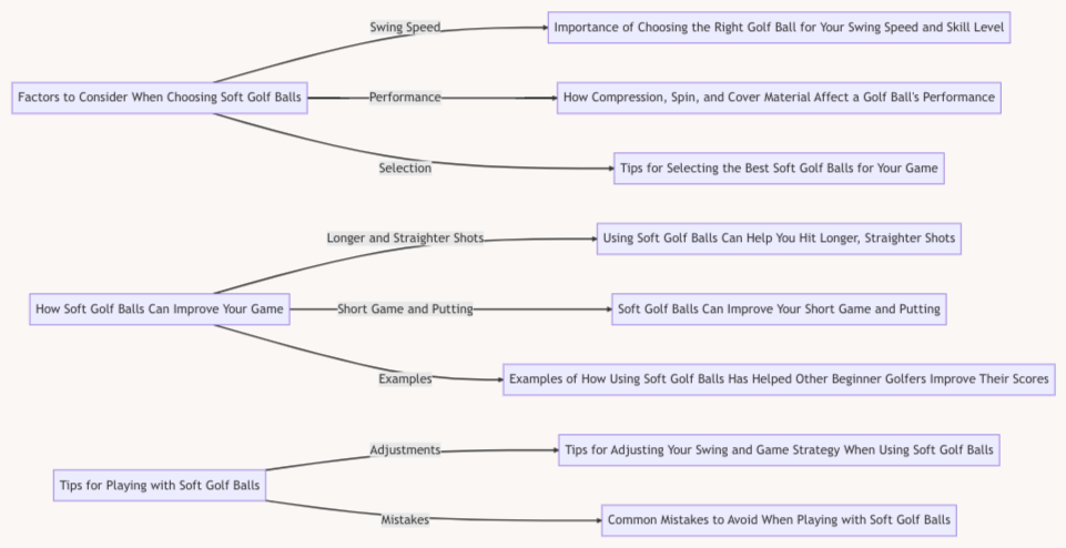Soft golf balls diagram
