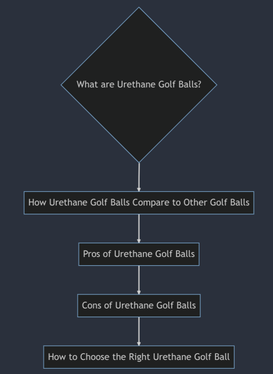Urethane golf balls diagram Urethane golf balls diagram