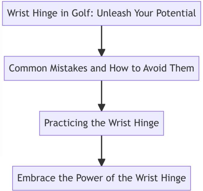 Wrist hinge golf outline